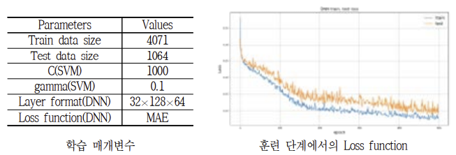 egression을 이용한 LoS/NLoS 거리 측정치 오차 학습