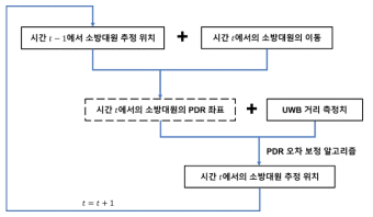 소방대원의 PDR 오차 보정 시뮬레이션 구성도