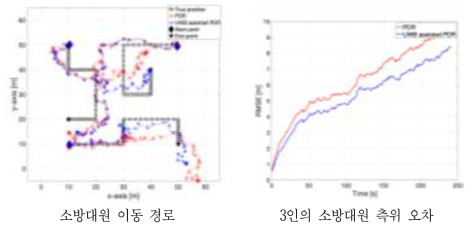 소방대원 좌표 보정 알고리즘 시뮬레이션 PDR ] ( PDR 소방대원 오차의 표준편차    m, LoS : 1)