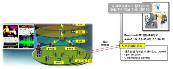 지휘통제시스템, 중계기, 음성송수신 기술 적용 개념도