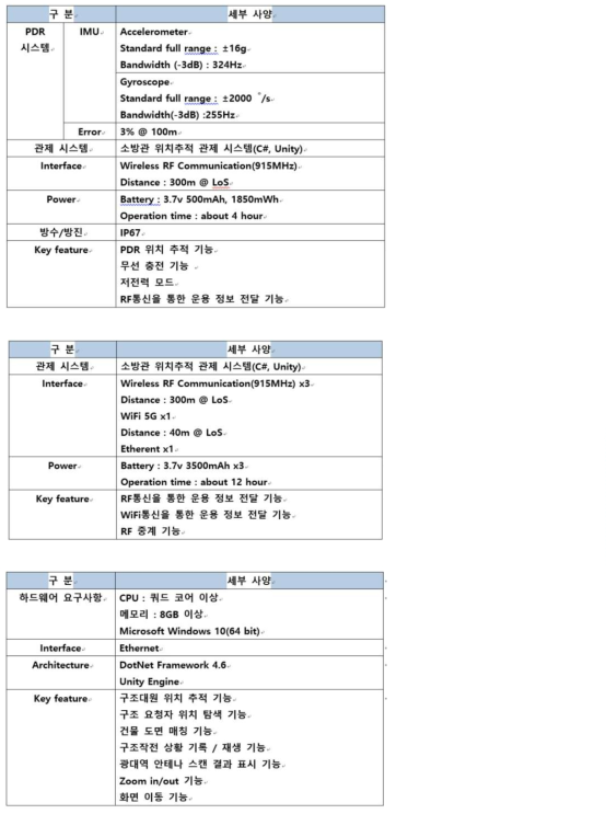 시제품 3종 세부 사양