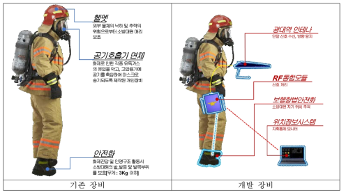 기존 및 개발장비 비교