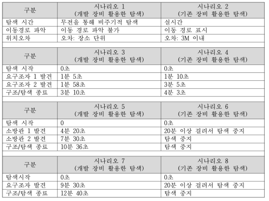 테스트베드내 장비 운용효과 시험 결과