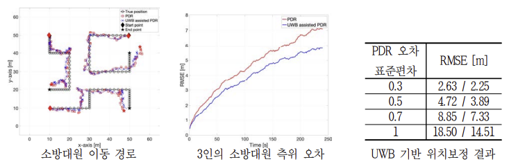 소방대원 PDR 좌표 보정 알고리즘 시뮬레이션