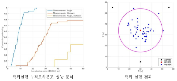 한양대학교 올림픽체육관 요구조자 측위 실험 결과