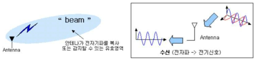 안테나 수신 측정 개념도