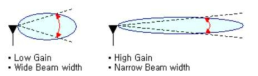 안테나 이득 개념도