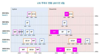 이동통신 3사 주파수 표