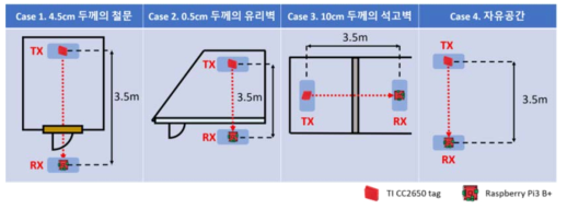 장애물에 따른 BLE 모듈 기반 RSSI 데이터 수집 모식도