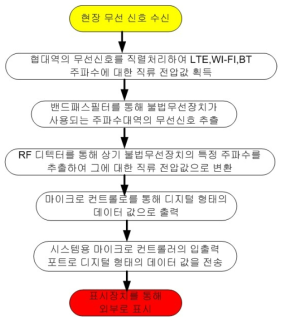 주파수 스캔절차