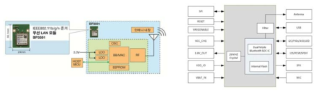 소방관 휴대 단말 LTE/Wi-Fi/BT 수신 모듈 블록도