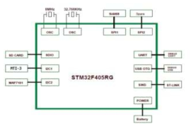 PDR Module 블록도