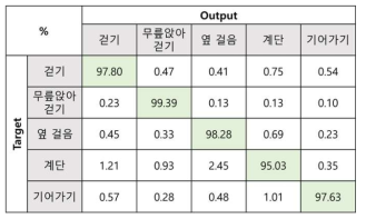 걸음 동작 분류 결과