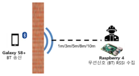 단말 무선 신호의 RSSI 수집 실험 모식도