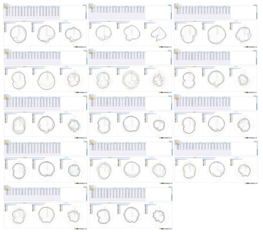 광대역 안테나 3차년도 1차 시제품 안테나 이득 및 방사패턴