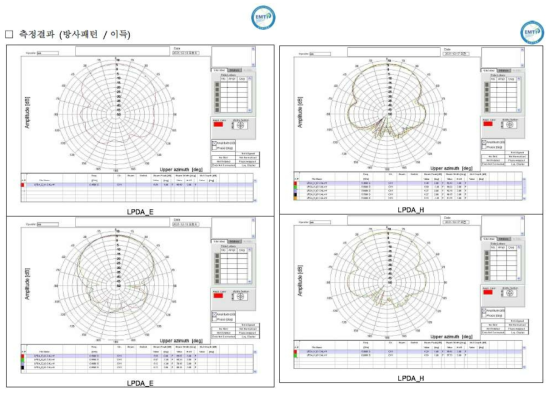 광대역 안테나 측정결과(방사패턴/이득)