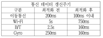 통신 데이터 갱신주기-최적화 전/후 비교]