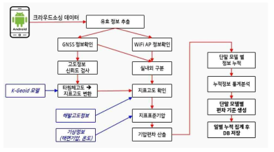 단말 모델별 기압센서 편차정보 생성 알고리즘 설계