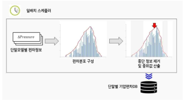 단말 모델별 기압센서 편차정보 산출
