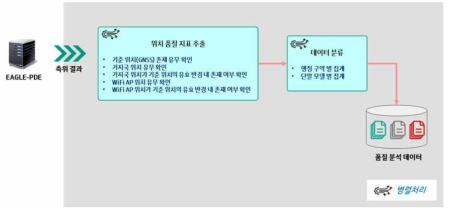 위치품질 지표 추출 및 데이터 분류