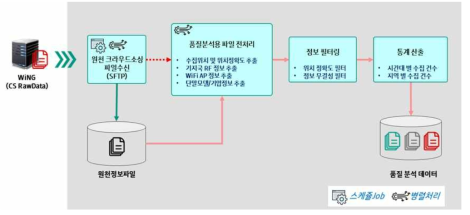 크라우드소싱 파일 분석용 전처리 및 필터링