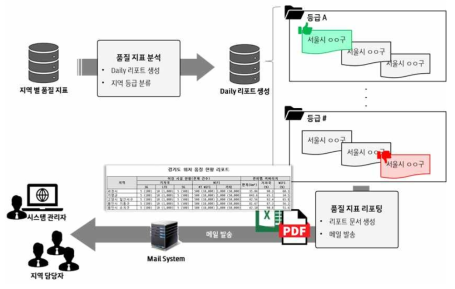 품질리포트 자동생성 및 개선지역 담당자 자동 알림 기능