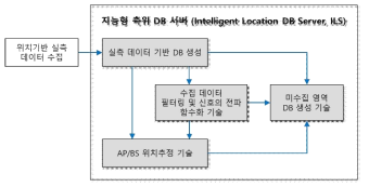 Parametric 기반 측위DB 생성기술 개념 구조도