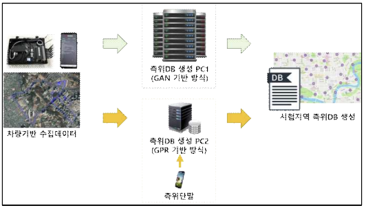 생성된 측위 DB의 참조위치 간격 시험 환경