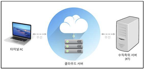 측위 플랫폼의 동시 처리 사건 수 시험 환경
