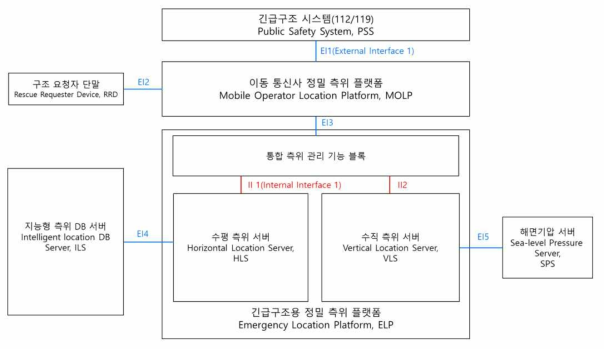 긴급구조용 3차원 정밀 측위 시스템 인터페이스 구조도