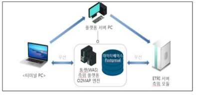측위 플랫폼의 동시 처리 사건 수 시험 환경