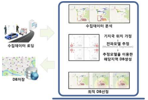 생성적 적대 신경망을 활용한 측위DB 생성 기술 개념도