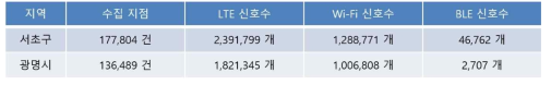리빙랩 데이터 통계