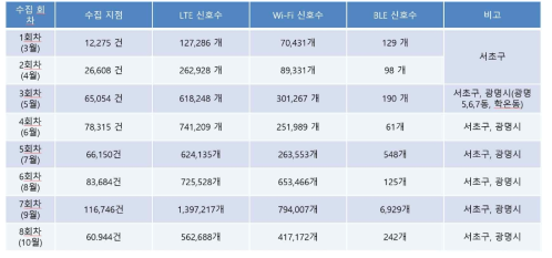 실증검증지역 데이터수집 통계