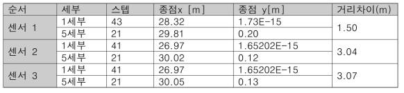 5세부 센서데이터를 1세부 PDR 알고리즘에 적용 결과