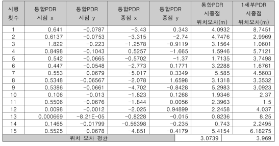 통합플랫폼 PDR과 1세부 PDR 위치 오차