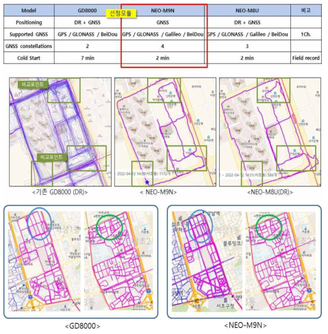 수집 장치의 GPS 모듈별 성능 테스트 결과