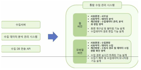 기반시스템 통합