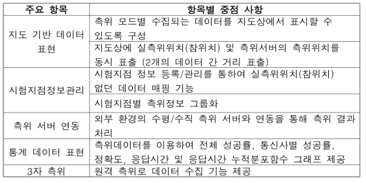 측위 플랫폼 주요 구성사항