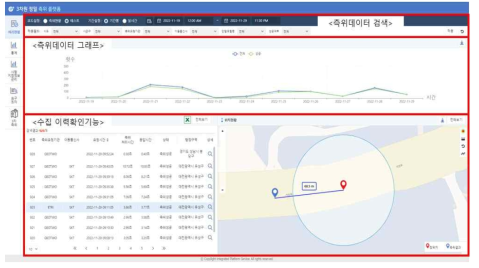 측위 플랫폼 처리현황