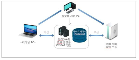 시험 장비 구성도