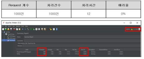 측위 플랫폼의 동시 처리 사건 수 시험 결과