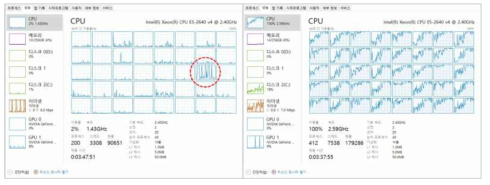 측위DB 생성 알고리즘 동작 시 단일(좌)/다중(우) 프로세스 사용에 따른 CPU 점유율 비교