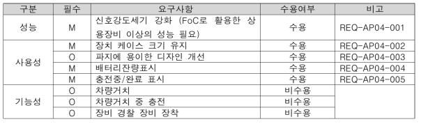 Wi-Fi 이동형 송신장치의 기능개선을 위한 요구사항