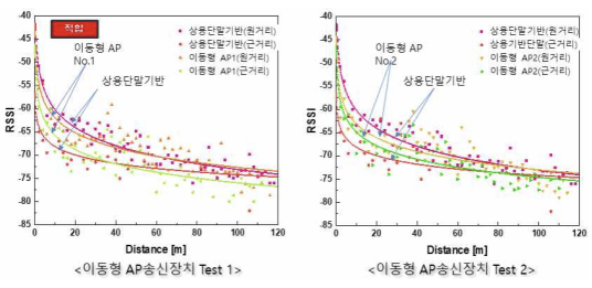 신호강도 개선 테스트 결과(이동형 AP No.1 적합)