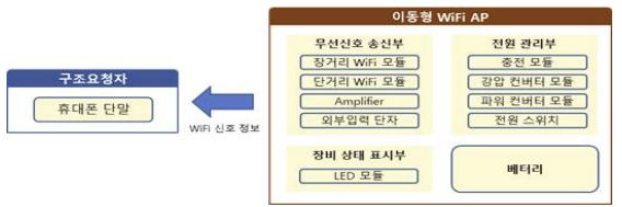 이동형 Wi-Fi 송신기 Ver.2.X 설계 구조도