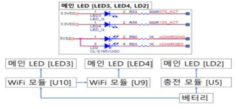 장비 상태표시 기능부 개념 및 모듈 회로도