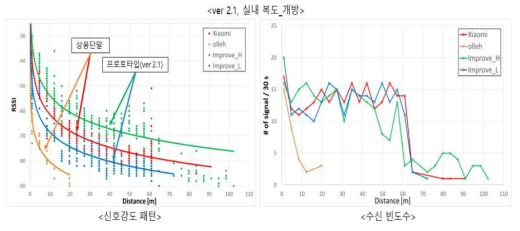 거리에 따른 신호 강도 및 신호 빈도수 결과 그래프