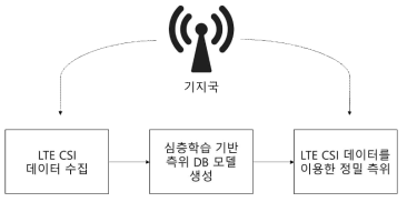 LTE CSI 데이터를 이용한 심층학습기반 정밀측위 기술 개념도