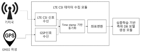 LTE CSI 데이터 수집 모듈의 상세 구조도